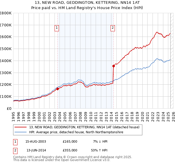 13, NEW ROAD, GEDDINGTON, KETTERING, NN14 1AT: Price paid vs HM Land Registry's House Price Index
