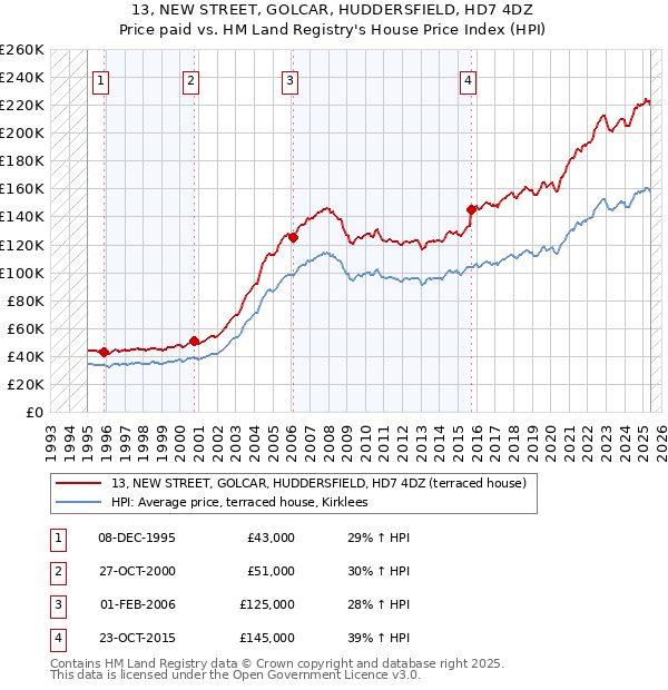 13, NEW STREET, GOLCAR, HUDDERSFIELD, HD7 4DZ: Price paid vs HM Land Registry's House Price Index