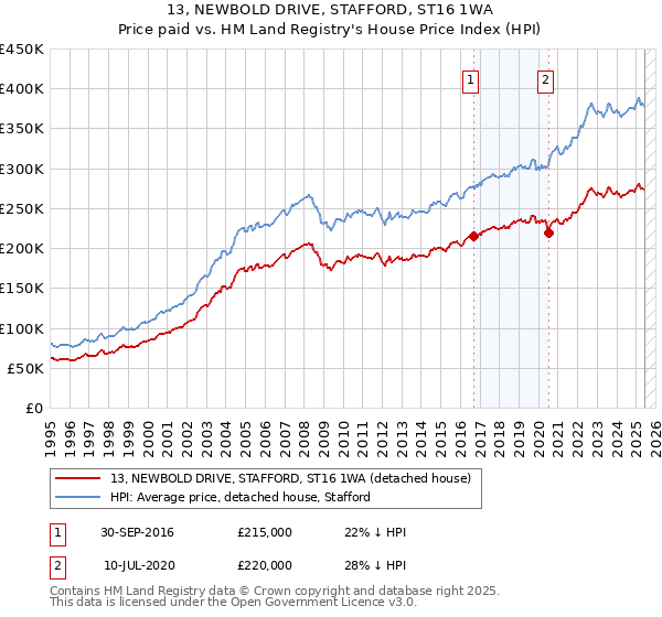 13, NEWBOLD DRIVE, STAFFORD, ST16 1WA: Price paid vs HM Land Registry's House Price Index