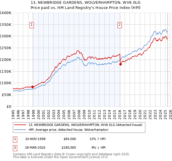 13, NEWBRIDGE GARDENS, WOLVERHAMPTON, WV6 0LG: Price paid vs HM Land Registry's House Price Index