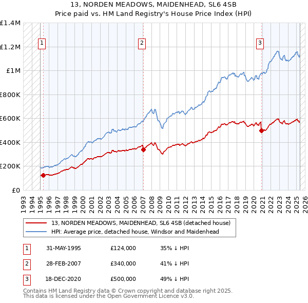 13, NORDEN MEADOWS, MAIDENHEAD, SL6 4SB: Price paid vs HM Land Registry's House Price Index