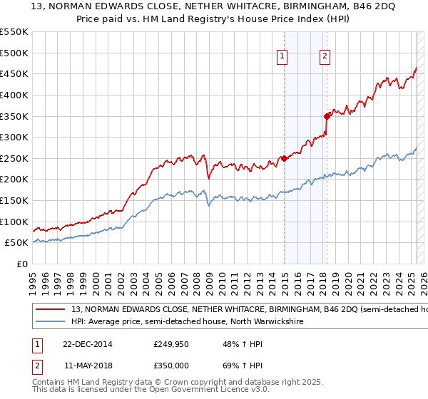 13, NORMAN EDWARDS CLOSE, NETHER WHITACRE, BIRMINGHAM, B46 2DQ: Price paid vs HM Land Registry's House Price Index
