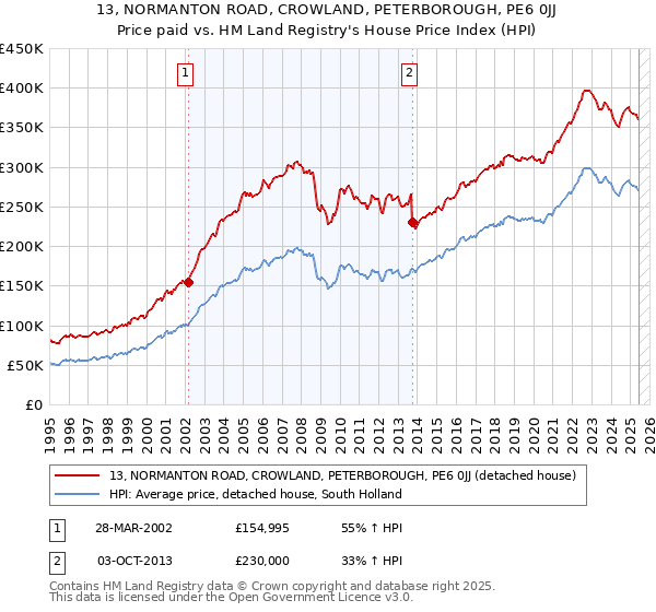 13, NORMANTON ROAD, CROWLAND, PETERBOROUGH, PE6 0JJ: Price paid vs HM Land Registry's House Price Index