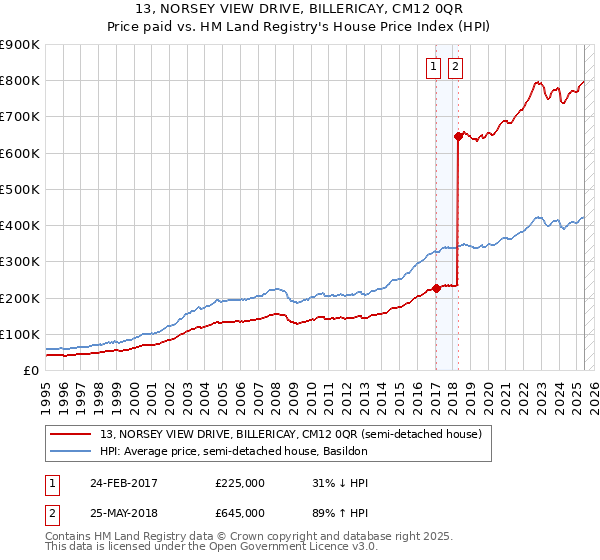13, NORSEY VIEW DRIVE, BILLERICAY, CM12 0QR: Price paid vs HM Land Registry's House Price Index