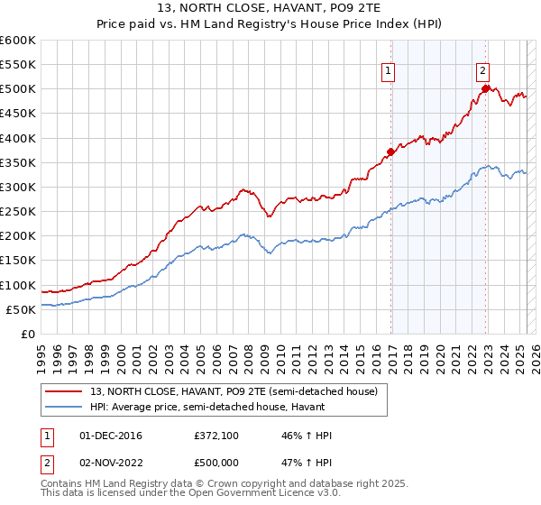 13, NORTH CLOSE, HAVANT, PO9 2TE: Price paid vs HM Land Registry's House Price Index