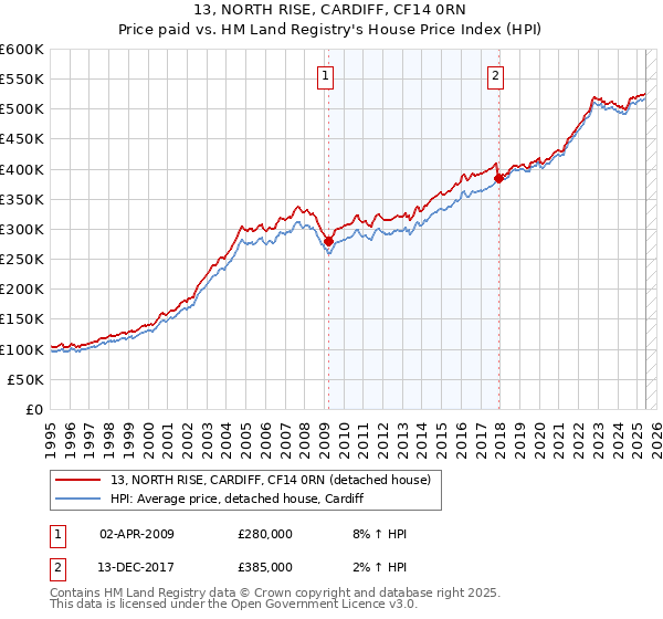 13, NORTH RISE, CARDIFF, CF14 0RN: Price paid vs HM Land Registry's House Price Index