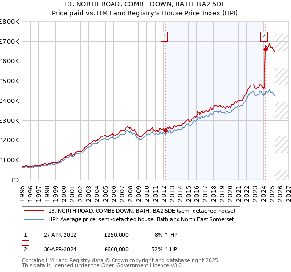 13, NORTH ROAD, COMBE DOWN, BATH, BA2 5DE: Price paid vs HM Land Registry's House Price Index