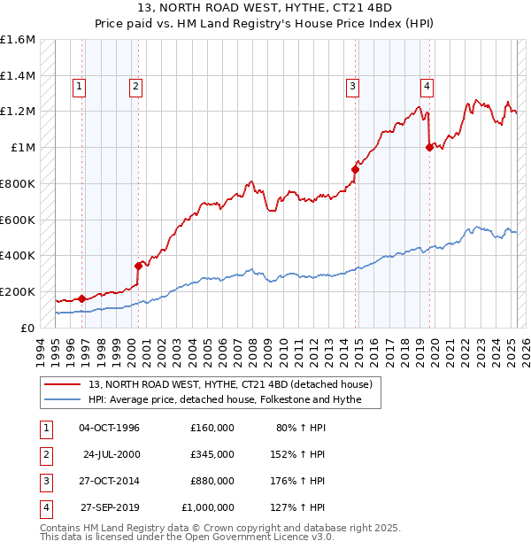 13, NORTH ROAD WEST, HYTHE, CT21 4BD: Price paid vs HM Land Registry's House Price Index
