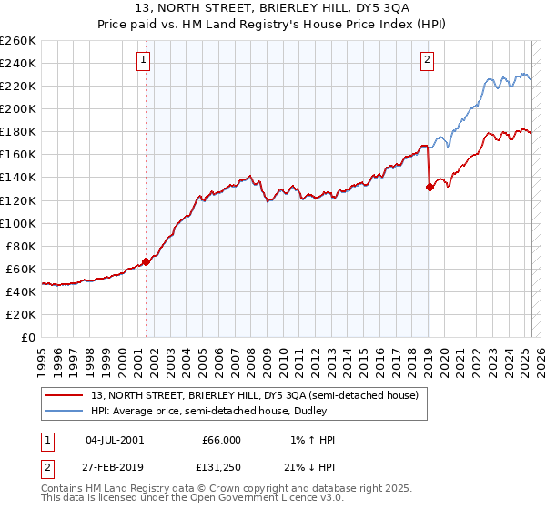 13, NORTH STREET, BRIERLEY HILL, DY5 3QA: Price paid vs HM Land Registry's House Price Index