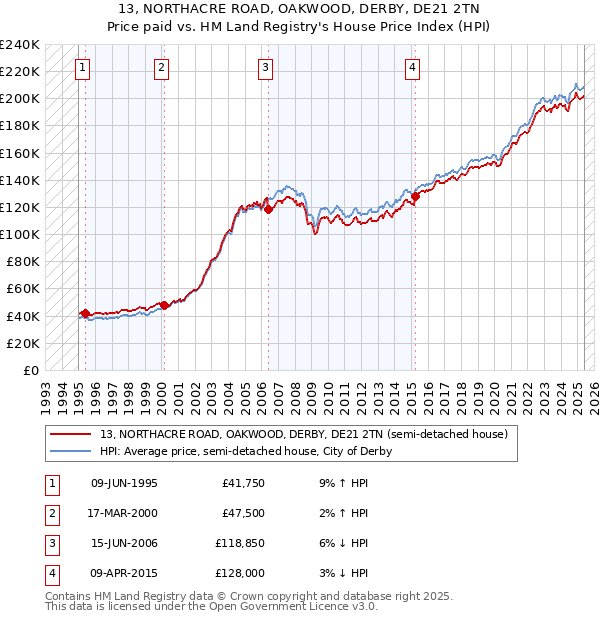 13, NORTHACRE ROAD, OAKWOOD, DERBY, DE21 2TN: Price paid vs HM Land Registry's House Price Index