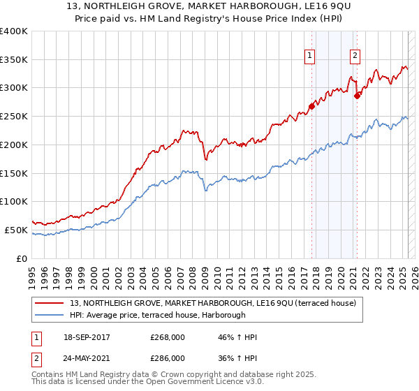 13, NORTHLEIGH GROVE, MARKET HARBOROUGH, LE16 9QU: Price paid vs HM Land Registry's House Price Index