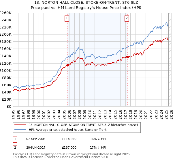 13, NORTON HALL CLOSE, STOKE-ON-TRENT, ST6 8LZ: Price paid vs HM Land Registry's House Price Index