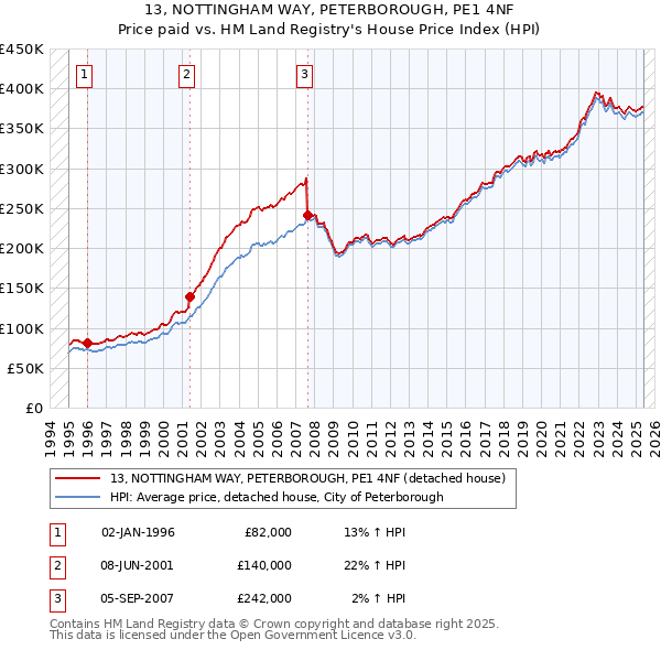 13, NOTTINGHAM WAY, PETERBOROUGH, PE1 4NF: Price paid vs HM Land Registry's House Price Index