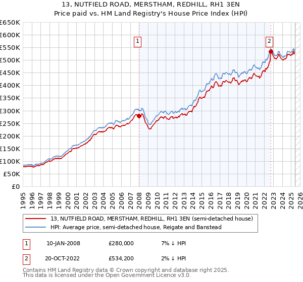 13, NUTFIELD ROAD, MERSTHAM, REDHILL, RH1 3EN: Price paid vs HM Land Registry's House Price Index