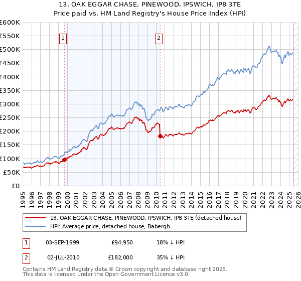 13, OAK EGGAR CHASE, PINEWOOD, IPSWICH, IP8 3TE: Price paid vs HM Land Registry's House Price Index