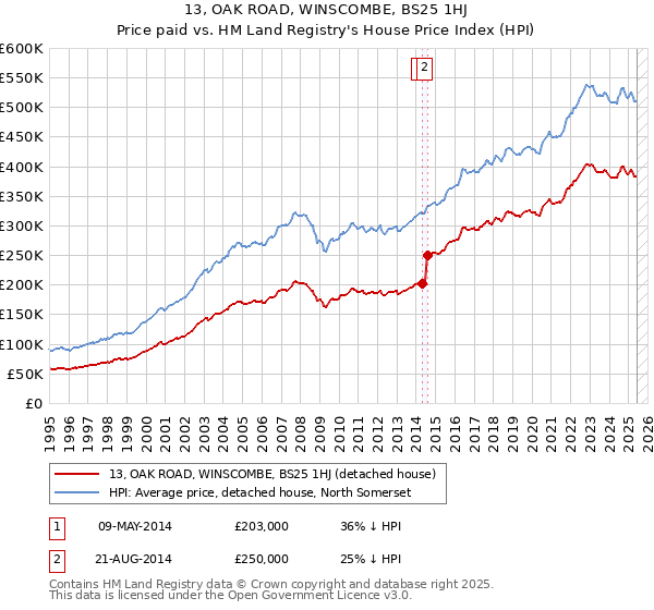 13, OAK ROAD, WINSCOMBE, BS25 1HJ: Price paid vs HM Land Registry's House Price Index