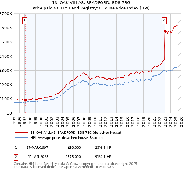 13, OAK VILLAS, BRADFORD, BD8 7BG: Price paid vs HM Land Registry's House Price Index