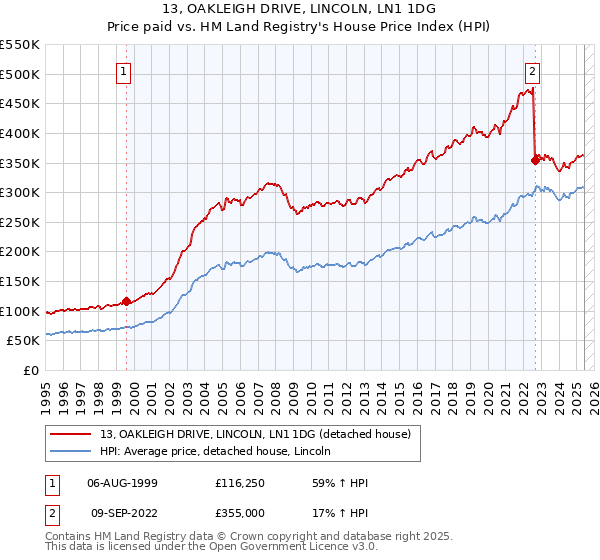 13, OAKLEIGH DRIVE, LINCOLN, LN1 1DG: Price paid vs HM Land Registry's House Price Index