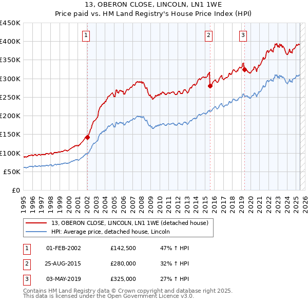 13, OBERON CLOSE, LINCOLN, LN1 1WE: Price paid vs HM Land Registry's House Price Index