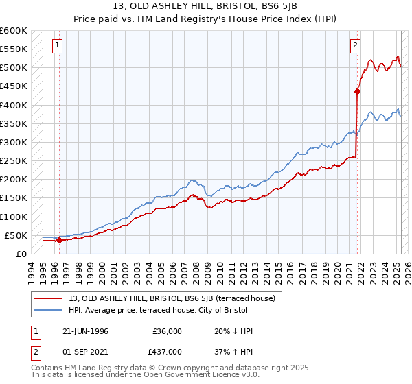 13, OLD ASHLEY HILL, BRISTOL, BS6 5JB: Price paid vs HM Land Registry's House Price Index
