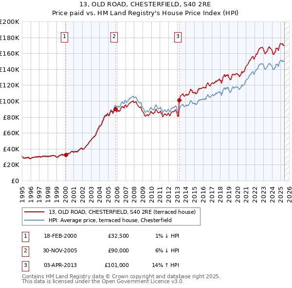 13, OLD ROAD, CHESTERFIELD, S40 2RE: Price paid vs HM Land Registry's House Price Index