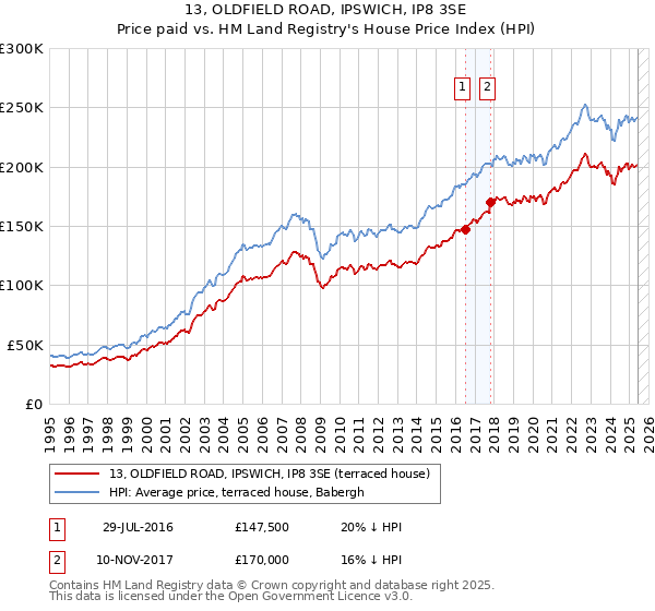 13, OLDFIELD ROAD, IPSWICH, IP8 3SE: Price paid vs HM Land Registry's House Price Index