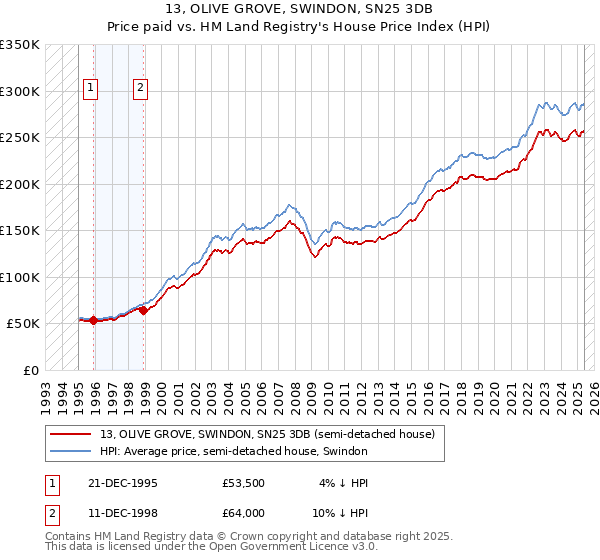 13, OLIVE GROVE, SWINDON, SN25 3DB: Price paid vs HM Land Registry's House Price Index