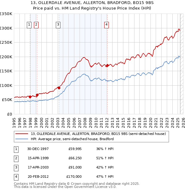 13, OLLERDALE AVENUE, ALLERTON, BRADFORD, BD15 9BS: Price paid vs HM Land Registry's House Price Index