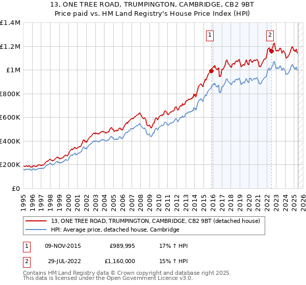 13, ONE TREE ROAD, TRUMPINGTON, CAMBRIDGE, CB2 9BT: Price paid vs HM Land Registry's House Price Index