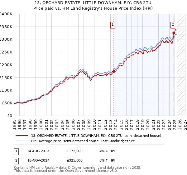 13, ORCHARD ESTATE, LITTLE DOWNHAM, ELY, CB6 2TU: Price paid vs HM Land Registry's House Price Index