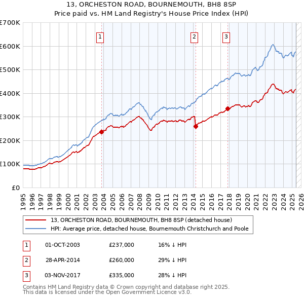 13, ORCHESTON ROAD, BOURNEMOUTH, BH8 8SP: Price paid vs HM Land Registry's House Price Index