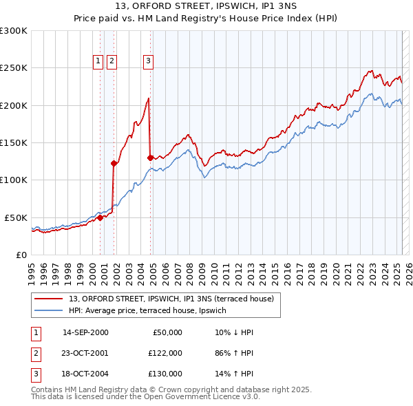 13, ORFORD STREET, IPSWICH, IP1 3NS: Price paid vs HM Land Registry's House Price Index