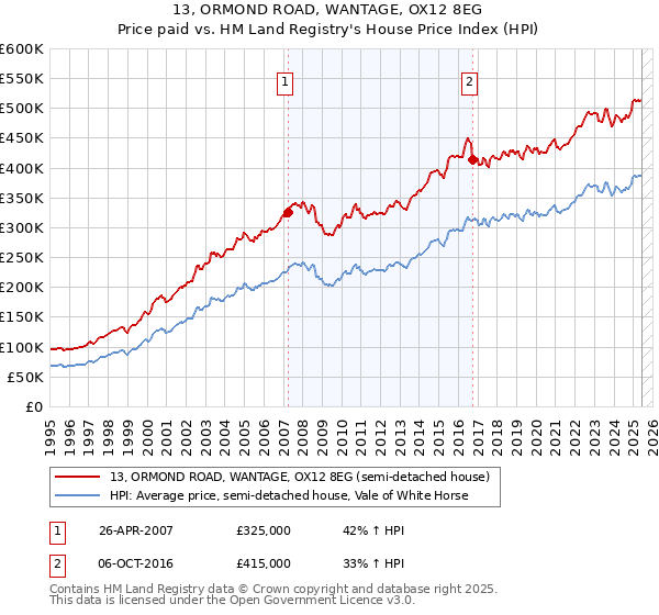 13, ORMOND ROAD, WANTAGE, OX12 8EG: Price paid vs HM Land Registry's House Price Index