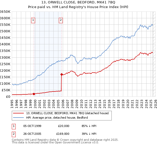 13, ORWELL CLOSE, BEDFORD, MK41 7BQ: Price paid vs HM Land Registry's House Price Index