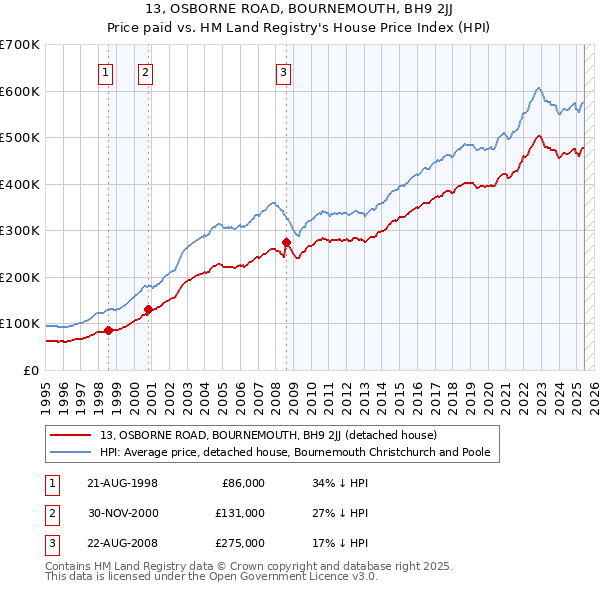 13, OSBORNE ROAD, BOURNEMOUTH, BH9 2JJ: Price paid vs HM Land Registry's House Price Index