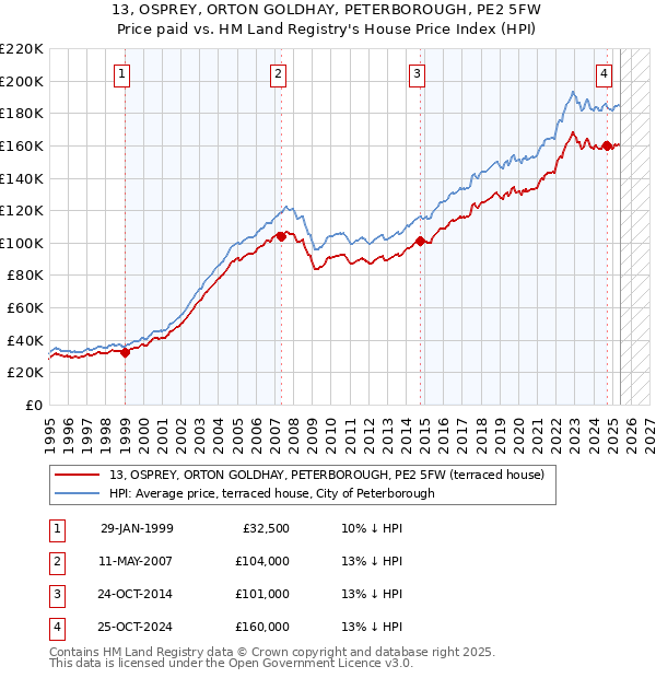 13, OSPREY, ORTON GOLDHAY, PETERBOROUGH, PE2 5FW: Price paid vs HM Land Registry's House Price Index