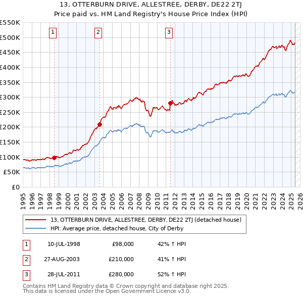13, OTTERBURN DRIVE, ALLESTREE, DERBY, DE22 2TJ: Price paid vs HM Land Registry's House Price Index