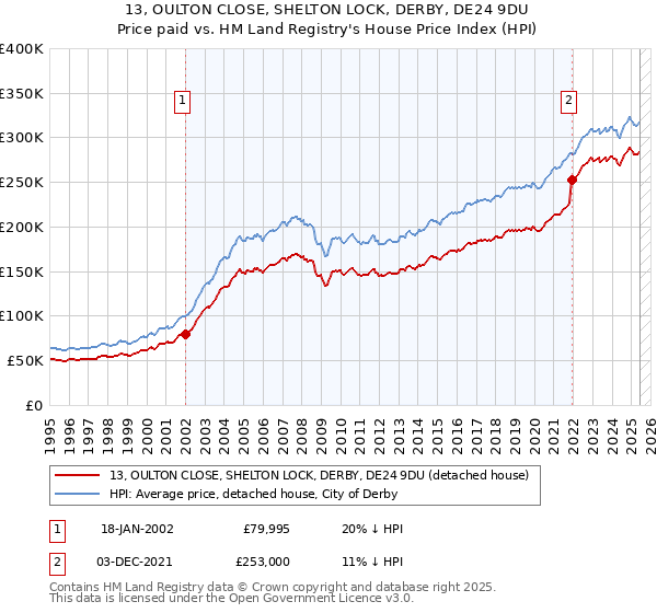 13, OULTON CLOSE, SHELTON LOCK, DERBY, DE24 9DU: Price paid vs HM Land Registry's House Price Index