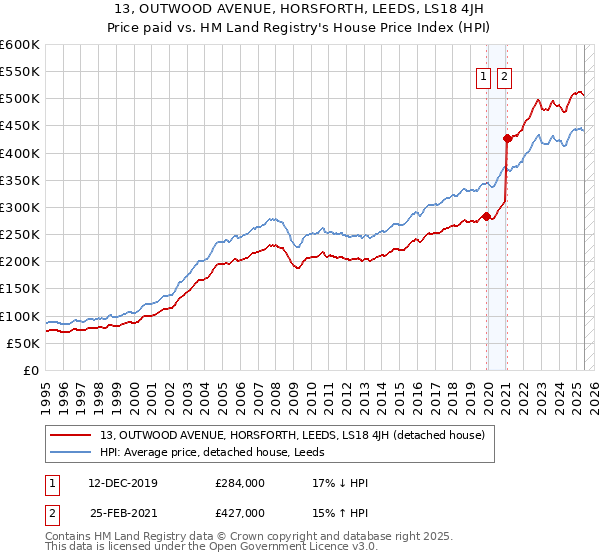 13, OUTWOOD AVENUE, HORSFORTH, LEEDS, LS18 4JH: Price paid vs HM Land Registry's House Price Index