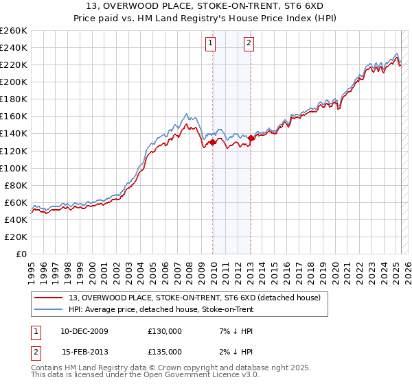 13, OVERWOOD PLACE, STOKE-ON-TRENT, ST6 6XD: Price paid vs HM Land Registry's House Price Index