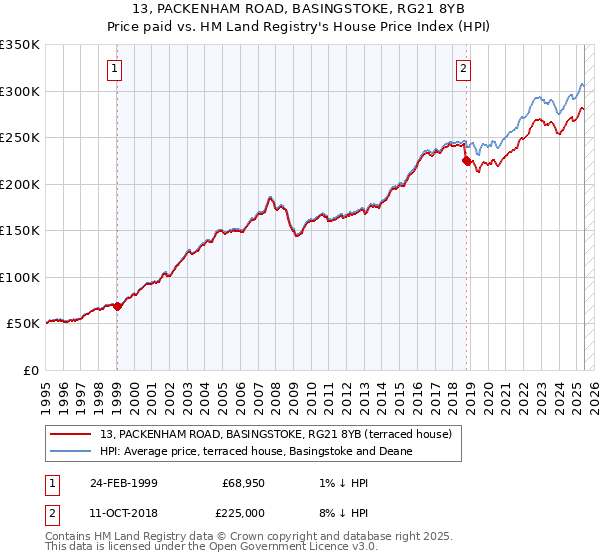 13, PACKENHAM ROAD, BASINGSTOKE, RG21 8YB: Price paid vs HM Land Registry's House Price Index