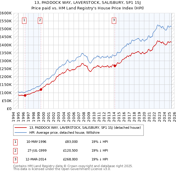 13, PADDOCK WAY, LAVERSTOCK, SALISBURY, SP1 1SJ: Price paid vs HM Land Registry's House Price Index