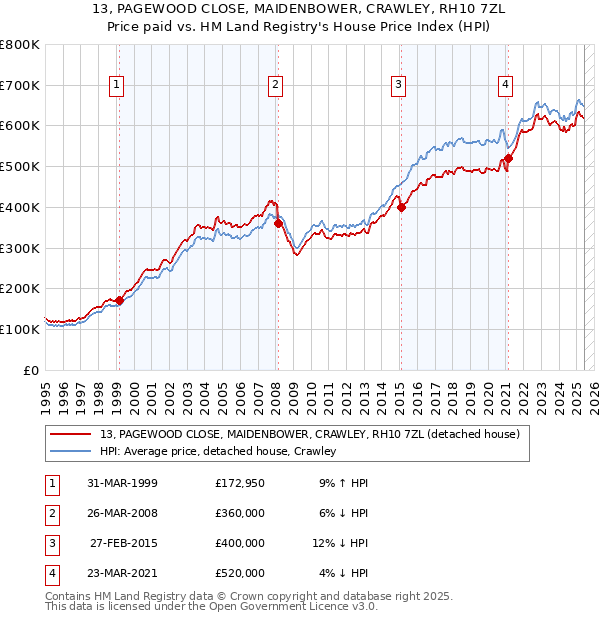 13, PAGEWOOD CLOSE, MAIDENBOWER, CRAWLEY, RH10 7ZL: Price paid vs HM Land Registry's House Price Index