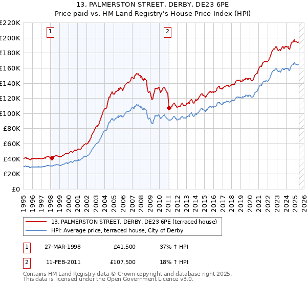 13, PALMERSTON STREET, DERBY, DE23 6PE: Price paid vs HM Land Registry's House Price Index