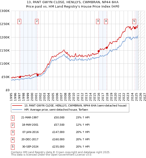 13, PANT GWYN CLOSE, HENLLYS, CWMBRAN, NP44 6HA: Price paid vs HM Land Registry's House Price Index