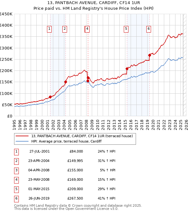 13, PANTBACH AVENUE, CARDIFF, CF14 1UR: Price paid vs HM Land Registry's House Price Index