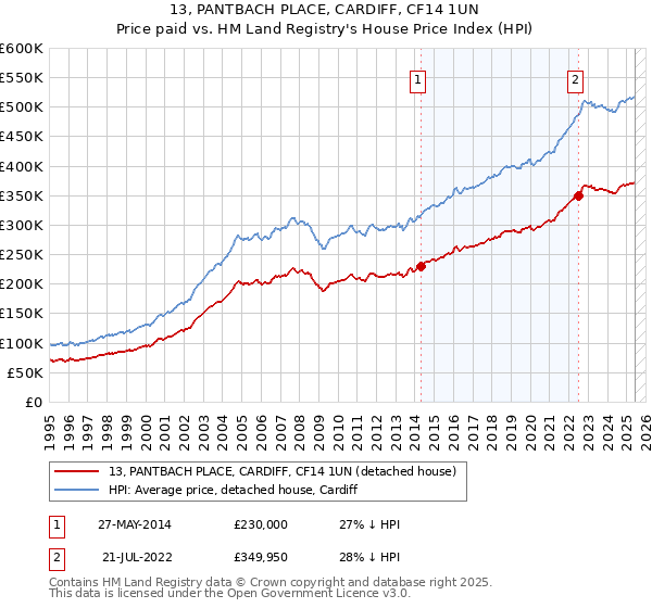 13, PANTBACH PLACE, CARDIFF, CF14 1UN: Price paid vs HM Land Registry's House Price Index