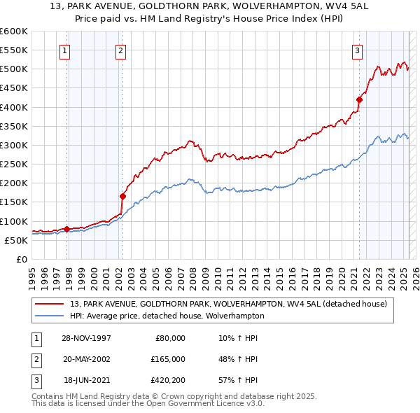 13, PARK AVENUE, GOLDTHORN PARK, WOLVERHAMPTON, WV4 5AL: Price paid vs HM Land Registry's House Price Index