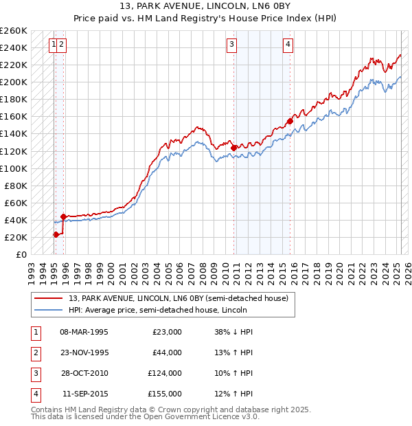 13, PARK AVENUE, LINCOLN, LN6 0BY: Price paid vs HM Land Registry's House Price Index