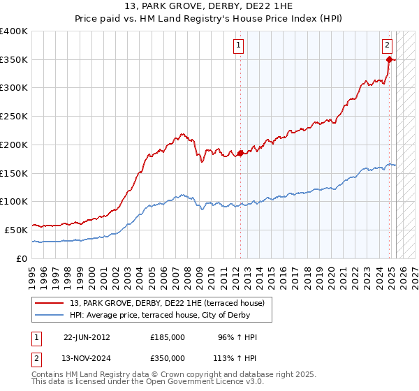 13, PARK GROVE, DERBY, DE22 1HE: Price paid vs HM Land Registry's House Price Index
